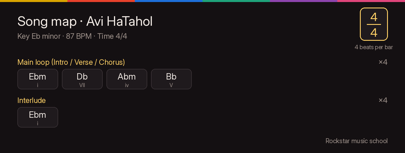 Song map of Avi HaTahol on guitar: each section with its chords and roman numerals