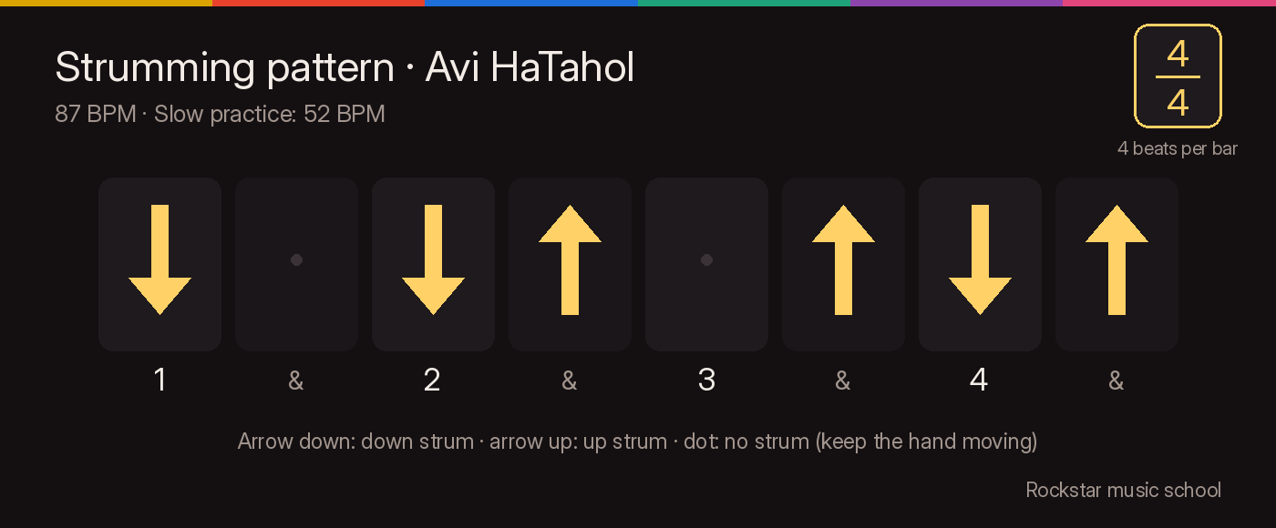 Strumming pattern for Avi HaTahol: D . D U . U D U at 87 BPM